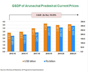 Per capita Income of     Andhra Pradesh