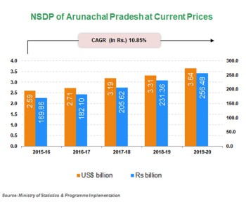 Economic Snapshot:     Andhra Pradesh