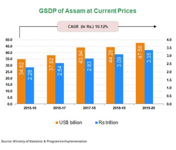 Economic Snapshot:     Andhra Pradesh