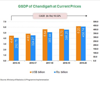 Economic Snapshot:     Andhra Pradesh