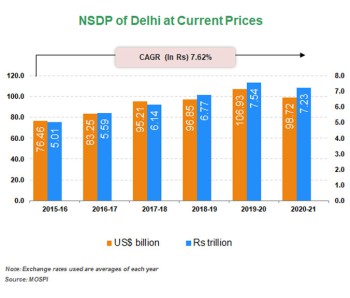 Economic Snapshot:     Andhra Pradesh