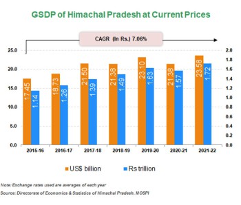 Economic Snapshot:     Andhra Pradesh