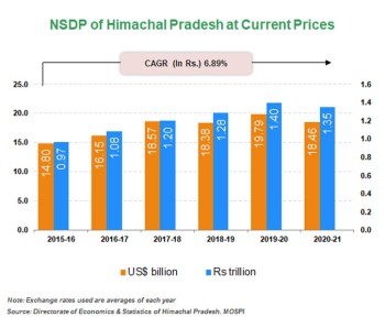 Per capita Income of     Andhra Pradesh