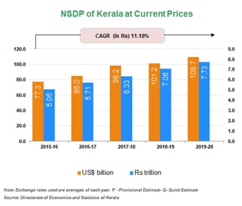 Economic Snapshot:     Andhra Pradesh