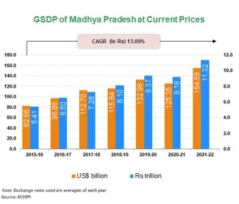 Per capita Income of     Andhra Pradesh