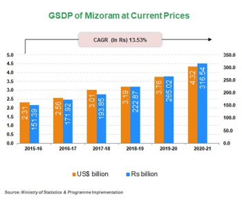 Economic Snapshot:     Andhra Pradesh