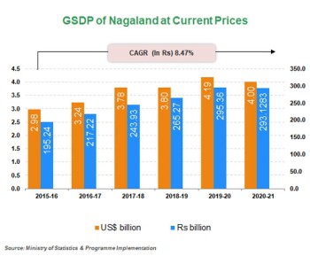 Economic Snapshot:     Andhra Pradesh