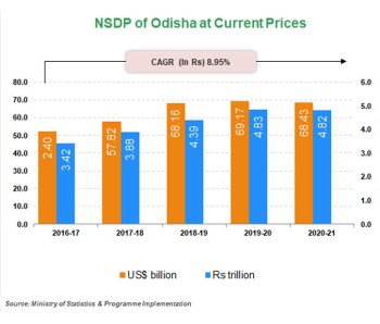 Economic Snapshot:     Andhra Pradesh