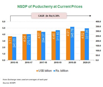 Economic Snapshot:     Andhra Pradesh