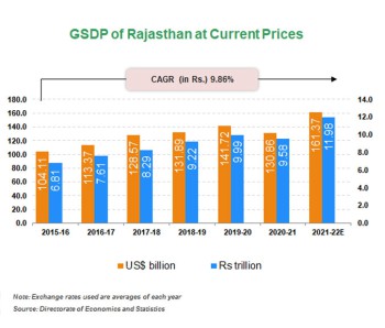 Per capita Income of     Andhra Pradesh