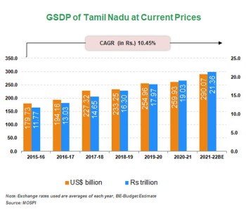 Economic Snapshot:     Andhra Pradesh