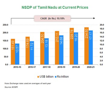 Per capita Income of     Andhra Pradesh