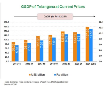 Economic Snapshot:     Andhra Pradesh