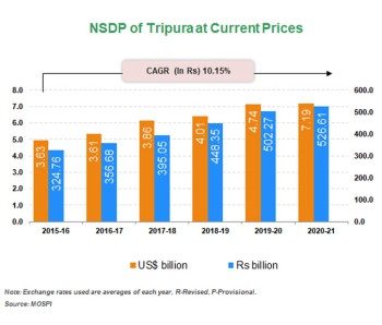 Economic Snapshot:     Andhra Pradesh