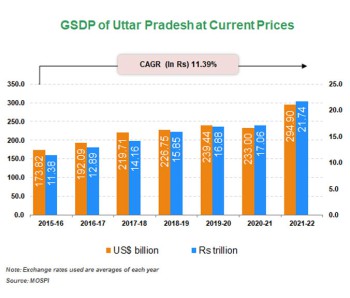 Economic Snapshot:     Andhra Pradesh