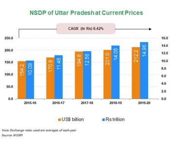 Per capita Income of     Andhra Pradesh