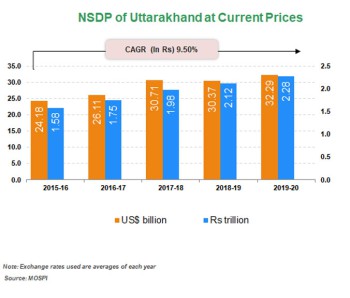 Economic Snapshot:     Andhra Pradesh